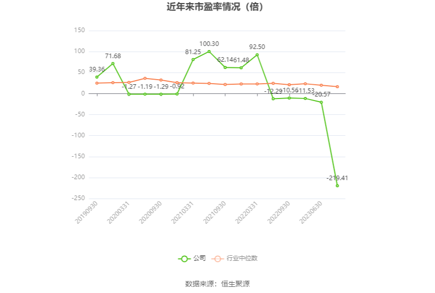 以本次披露业绩预告均值计算,公司近年市盈率(TTM)、市净率(LF)、市销率(TTM)情况如下图: