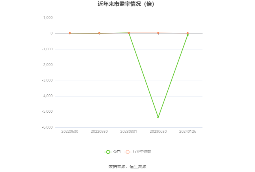 以本次披露业绩预告均值计算,公司近年市盈率(TTM)、市净率(LF)、市销率(TTM)情况如下图: