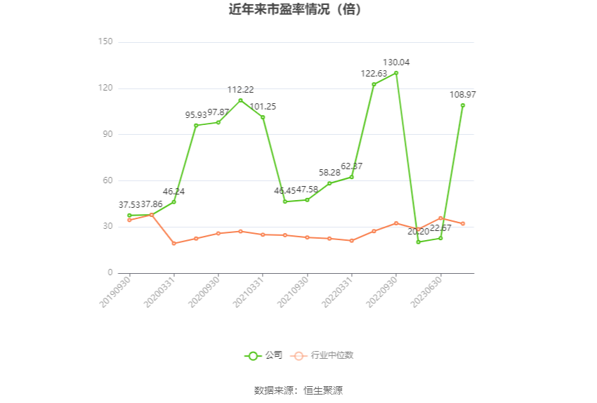 以本次披露业绩预告均值计算,公司近年市盈率(TTM)、市净率(LF)、市销率(TTM)情况如下图: