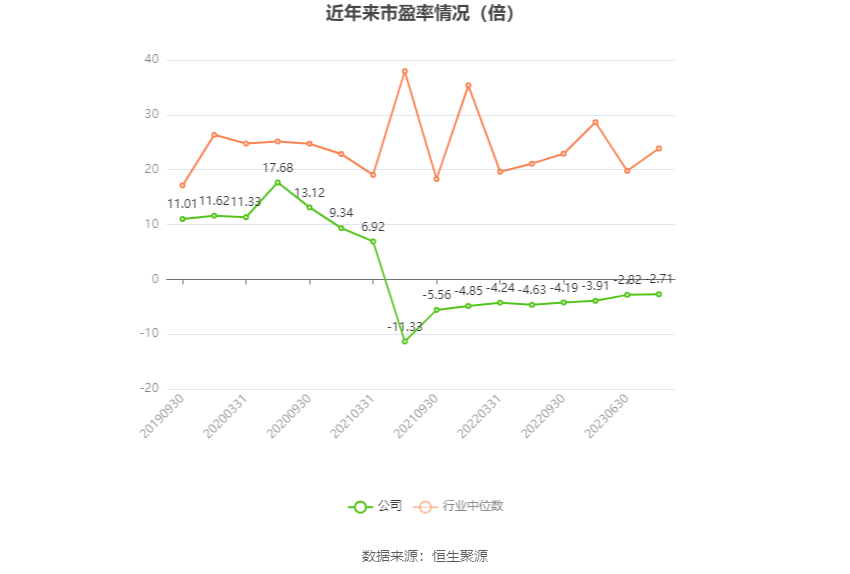 以本次披露业绩预告均值计算,公司近年市盈率(TTM)、市净率(LF)、市销率(TTM)情况如下图: