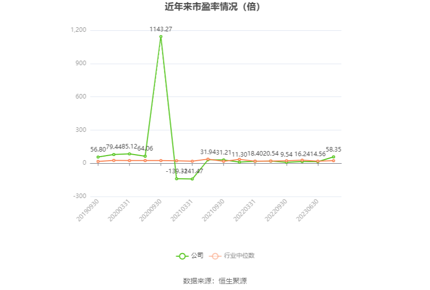 以本次披露业绩预告均值计算,公司近年市盈率(TTM)、市净率(LF)、市销率(TTM)情况如下图: