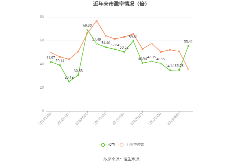 以本次披露业绩预告均值计算,公司近年市盈率(TTM)、市净率(LF)、市销率(TTM)情况如下图: