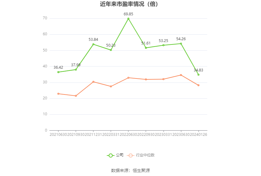 以本次披露业绩预告均值计算,公司近年市盈率(TTM)、市净率(LF)、市销率(TTM)情况如下图: