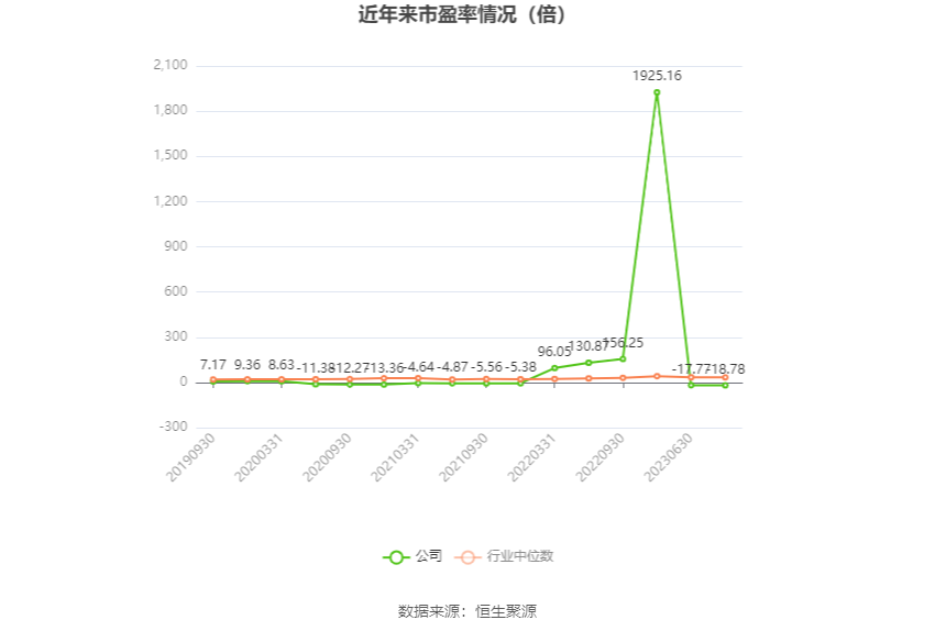 以本次披露业绩预告均值计算,公司近年市盈率(TTM)、市净率(LF)、市销率(TTM)情况如下图: