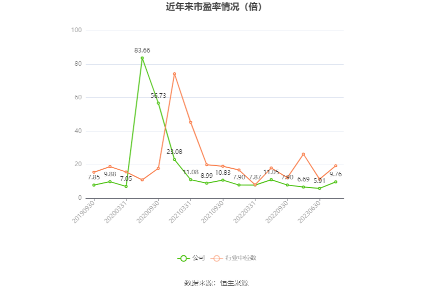 以本次披露业绩预告均值计算,公司近年市盈率(TTM)、市净率(LF)、市销率(TTM)情况如下图: