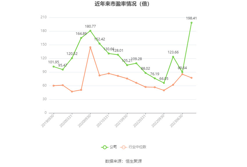以本次披露业绩预告均值计算,公司近年市盈率(TTM)、市净率(LF)、市销率(TTM)情况如下图: