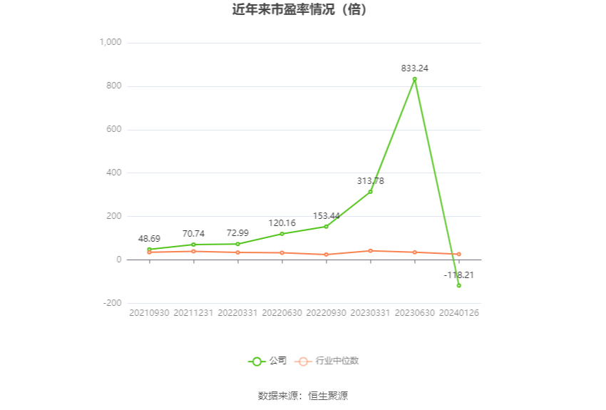 以本次披露业绩预告均值计算,公司近年市盈率(TTM)、市净率(LF)、市销率(TTM)情况如下图: