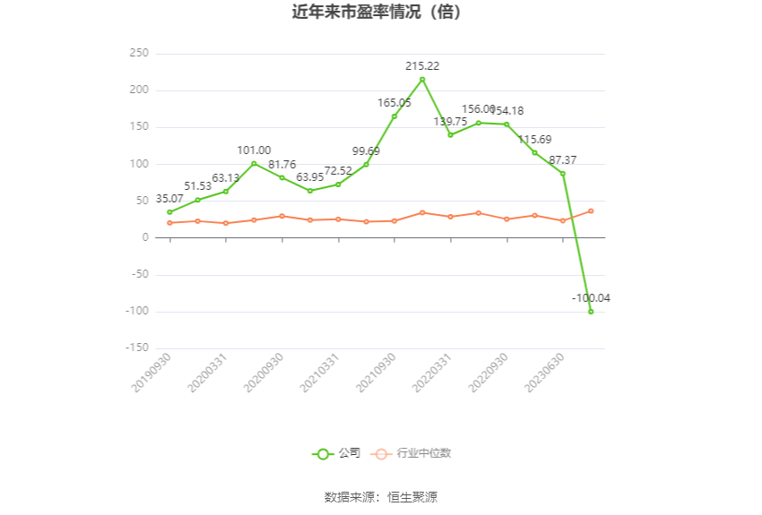 以本次披露业绩预告均值计算,公司近年市盈率(TTM)、市净率(LF)、市销率(TTM)情况如下图: