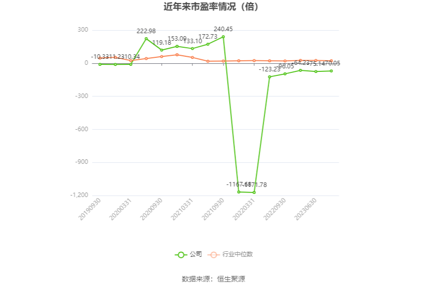 以本次披露业绩预告均值计算,公司近年市盈率(TTM)、市净率(LF)、市销率(TTM)情况如下图: