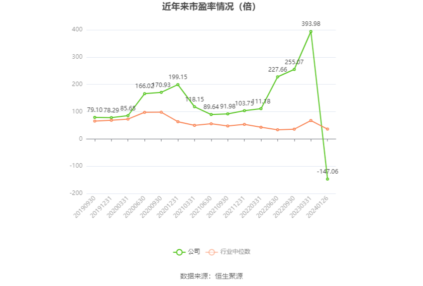 以本次披露业绩预告均值计算,公司近年市盈率(TTM)、市净率(LF)、市销率(TTM)情况如下图: