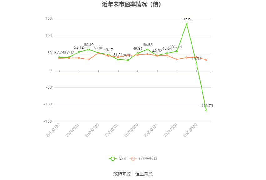 以本次披露业绩预告均值计算,公司近年市盈率(TTM)、市净率(LF)、市销率(TTM)情况如下图: