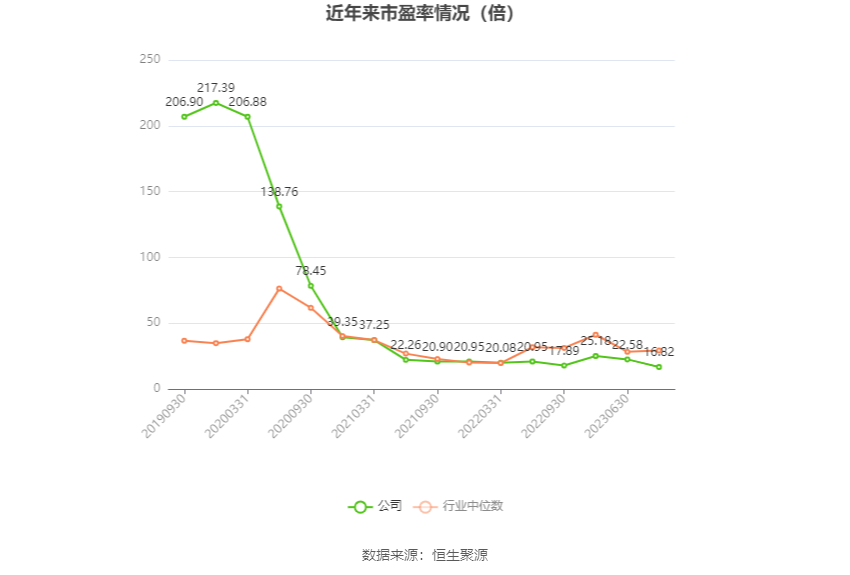 以本次披露业绩预告均值计算,公司近年市盈率(TTM)、市净率(LF)、市销率(TTM)情况如下图: