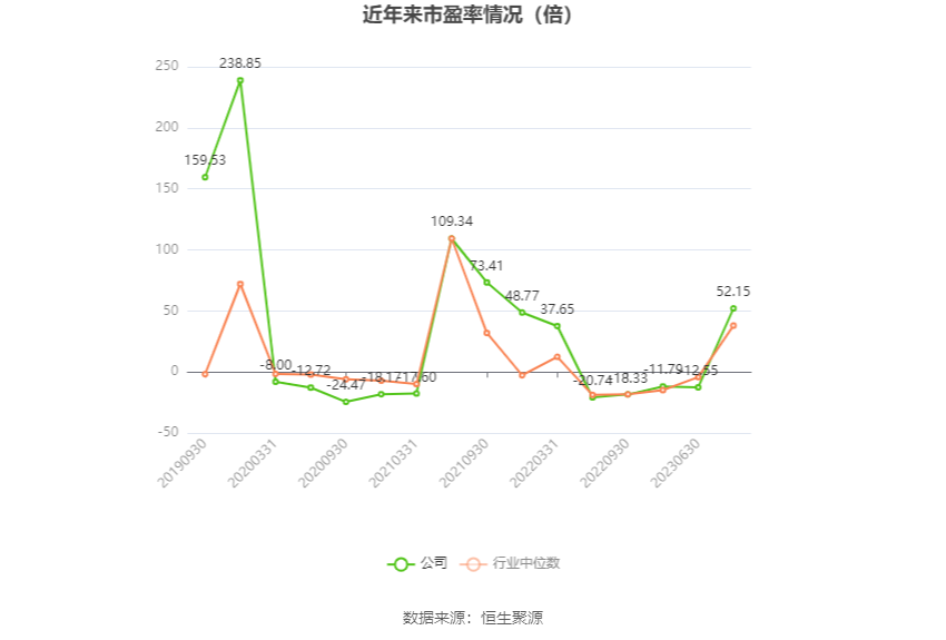 以本次披露业绩预告均值计算,公司近年市盈率(TTM)、市净率(LF)、市销率(TTM)情况如下图: