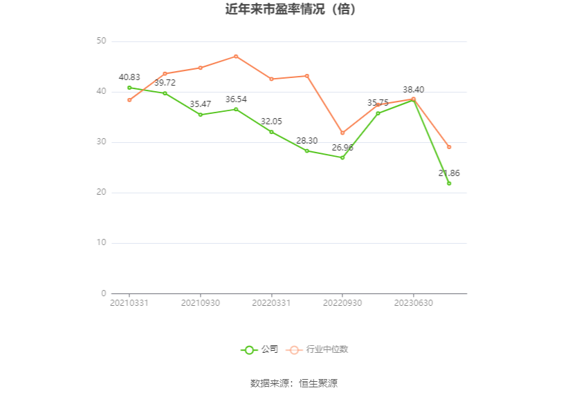以本次披露业绩预告均值计算,公司近年市盈率(TTM)、市净率(LF)、市销率(TTM)情况如下图:
