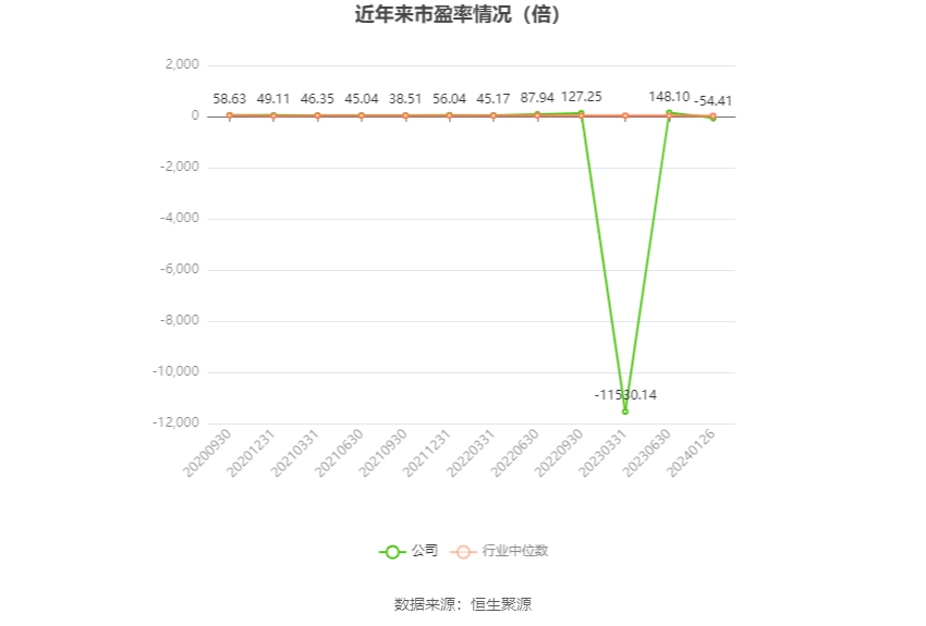 以本次披露业绩预告均值计算,公司近年市盈率(TTM)、市净率(LF)、市销率(TTM)情况如下图: