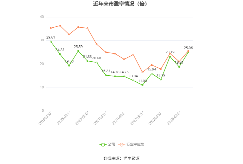 以本次披露业绩预告均值计算,公司近年市盈率(TTM)、市净率(LF)、市销率(TTM)情况如下图: