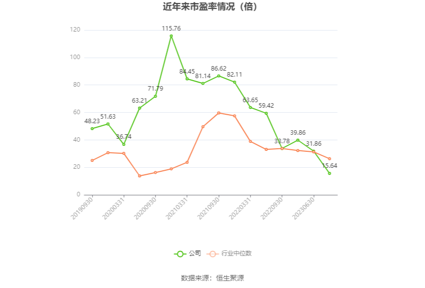 以本次披露业绩预告均值计算,公司近年市盈率(TTM)、市净率(LF)、市销率(TTM)情况如下图:
