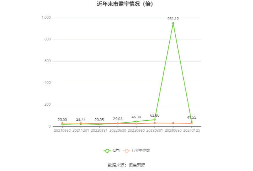 以本次披露业绩预告均值计算,公司近年市盈率(TTM)、市净率(LF)、市销率(TTM)情况如下图: