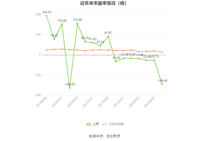 以本次披露业绩预告均值计算,公司近年市盈率(TTM)、市净率(LF)、市销率(TTM)情况如下图: