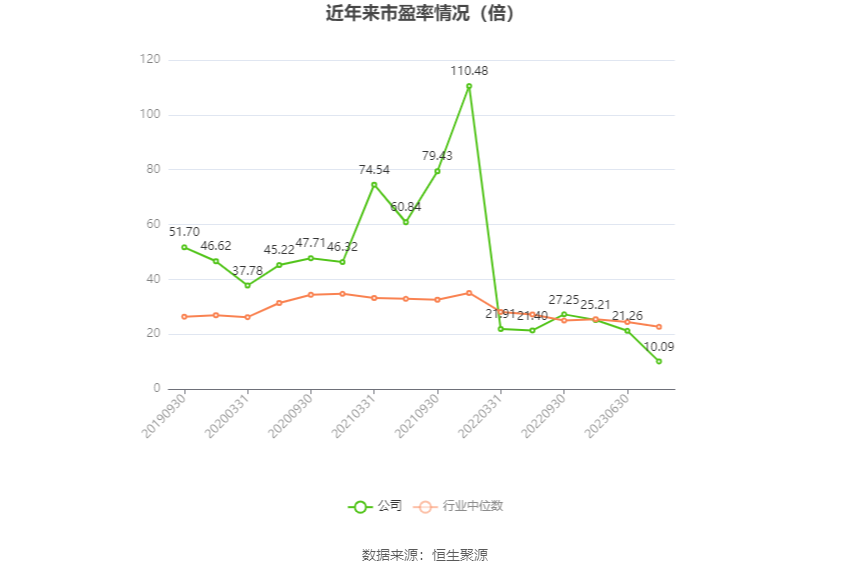 以本次披露业绩预告均值计算,公司近年市盈率(TTM)、市净率(LF)、市销率(TTM)情况如下图: