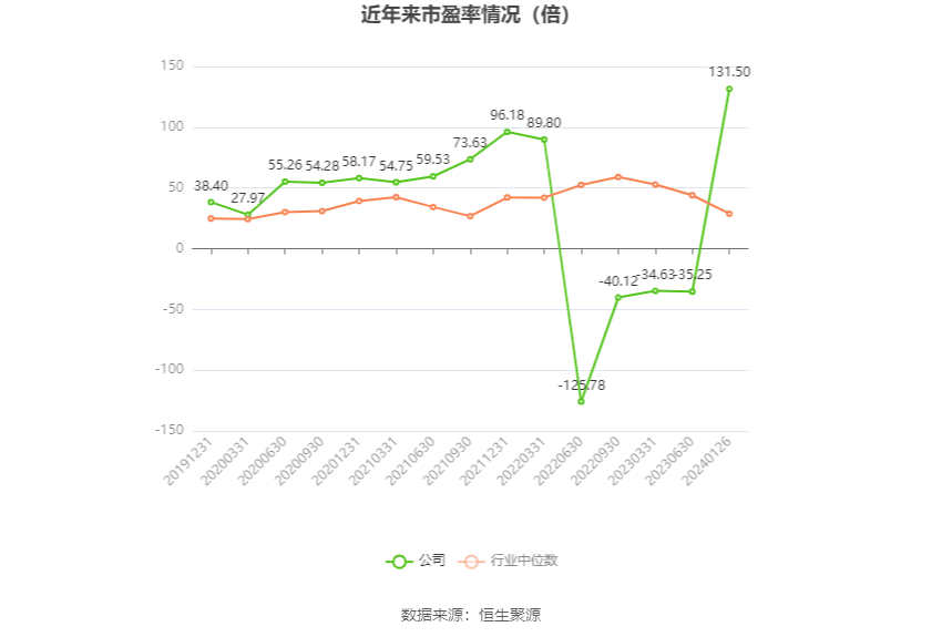 以本次披露业绩预告均值计算,公司近年市盈率(TTM)、市净率(LF)、市销率(TTM)情况如下图: