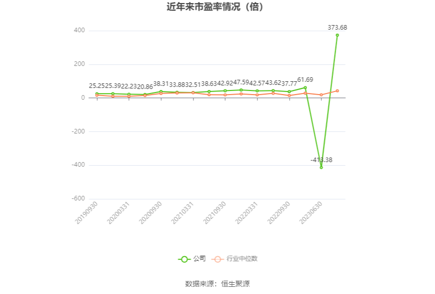 以本次披露业绩预告均值计算,公司近年市盈率(TTM)、市净率(LF)、市销率(TTM)情况如下图: