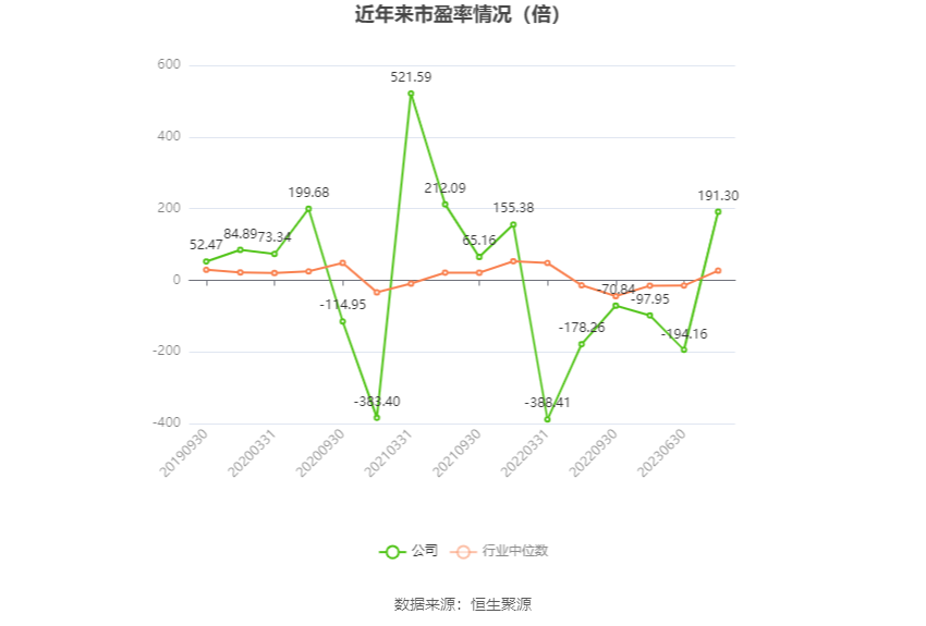 以本次披露业绩预告均值计算,公司近年市盈率(TTM)、市净率(LF)、市销率(TTM)情况如下图: