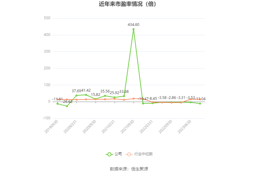 以本次披露业绩预告均值计算,公司近年市盈率(TTM)、市净率(LF)、市销率(TTM)情况如下图: