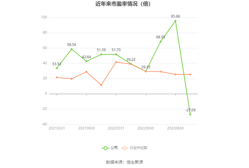 以本次披露业绩预告均值计算,公司近年市盈率(TTM)、市净率(LF)、市销率(TTM)情况如下图: