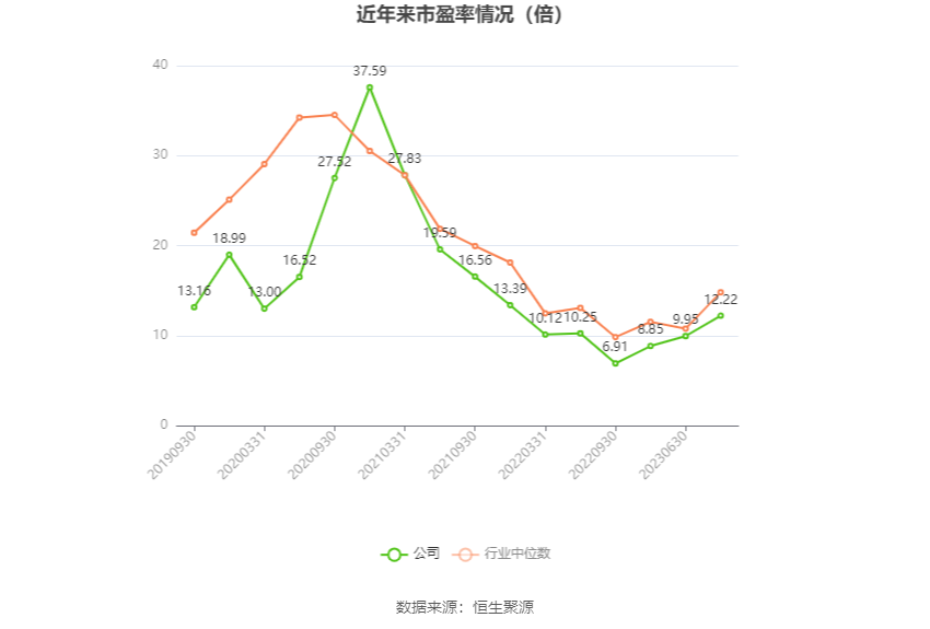 以本次披露业绩预告均值计算,公司近年市盈率(TTM)、市净率(LF)、市销率(TTM)情况如下图: