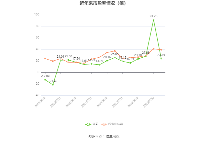 以本次披露业绩预告均值计算,公司近年市盈率(TTM)、市净率(LF)、市销率(TTM)情况如下图:
