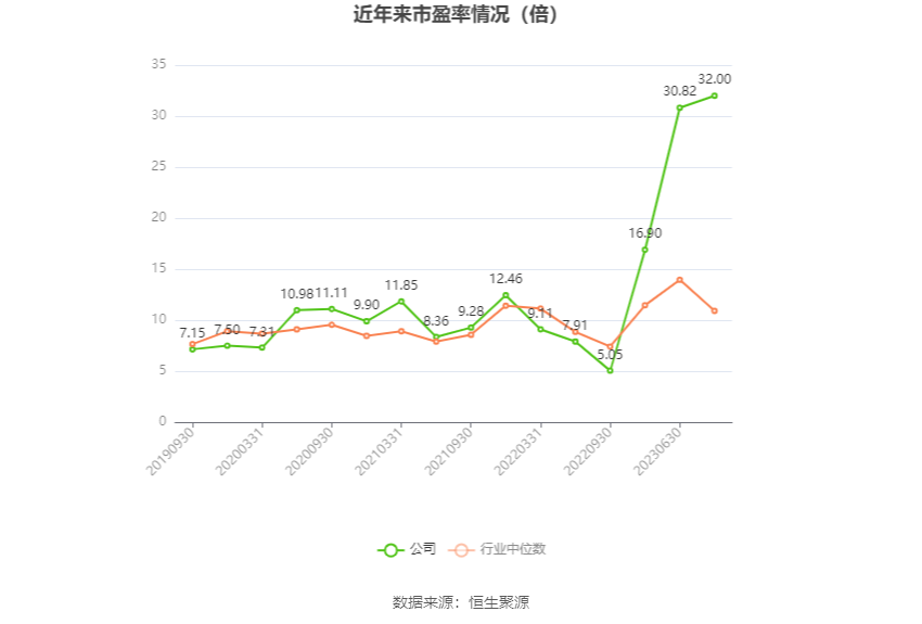 以本次披露业绩预告均值计算,公司近年市盈率(TTM)、市净率(LF)、市销率(TTM)情况如下图: