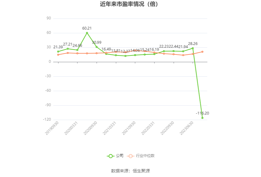 以本次披露业绩预告均值计算,公司近年市盈率(TTM)、市净率(LF)、市销率(TTM)情况如下图: