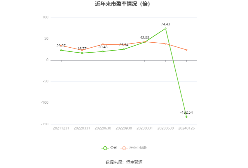 以本次披露业绩预告均值计算,公司近年市盈率(TTM)、市净率(LF)、市销率(TTM)情况如下图: