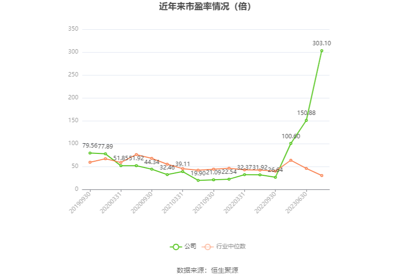 以本次披露业绩预告均值计算,公司近年市盈率(TTM)、市净率(LF)、市销率(TTM)情况如下图: