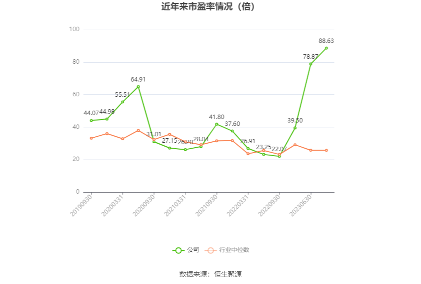 以本次披露业绩预告均值计算,公司近年市盈率(TTM)、市净率(LF)、市销率(TTM)情况如下图: