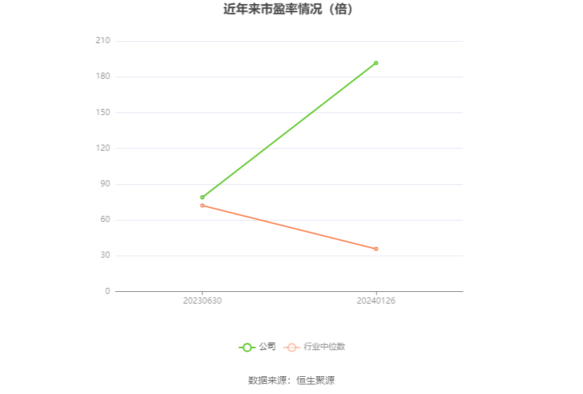 以本次披露业绩预告均值计算,公司近年市盈率(TTM)、市净率(LF)、市销率(TTM)情况如下图:
