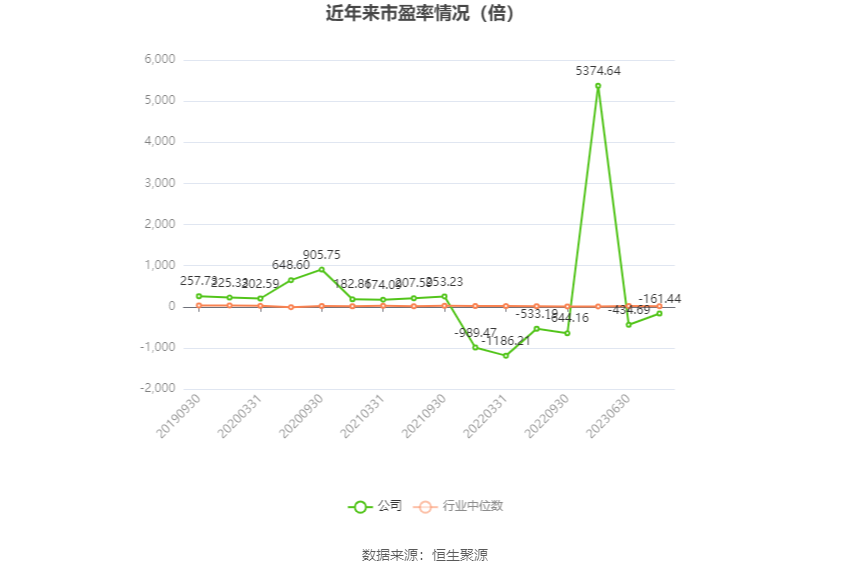 以本次披露业绩预告均值计算,公司近年市盈率(TTM)、市净率(LF)、市销率(TTM)情况如下图: