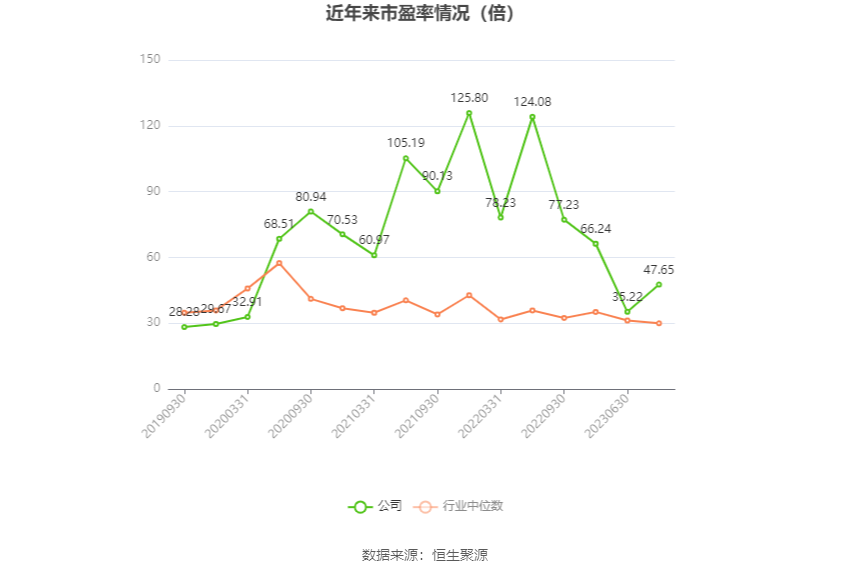 以本次披露业绩预告均值计算,公司近年市盈率(TTM)、市净率(LF)、市销率(TTM)情况如下图: