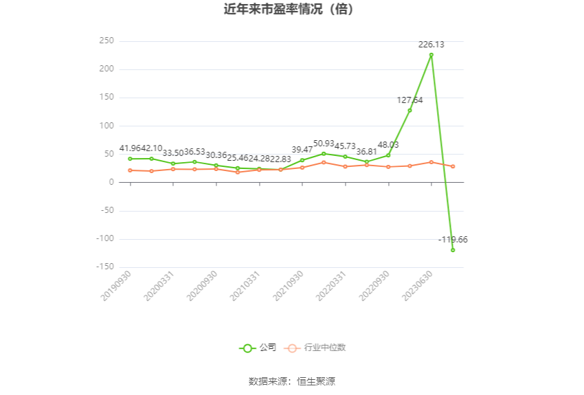以本次披露业绩预告均值计算,公司近年市盈率(TTM)、市净率(LF)、市销率(TTM)情况如下图: