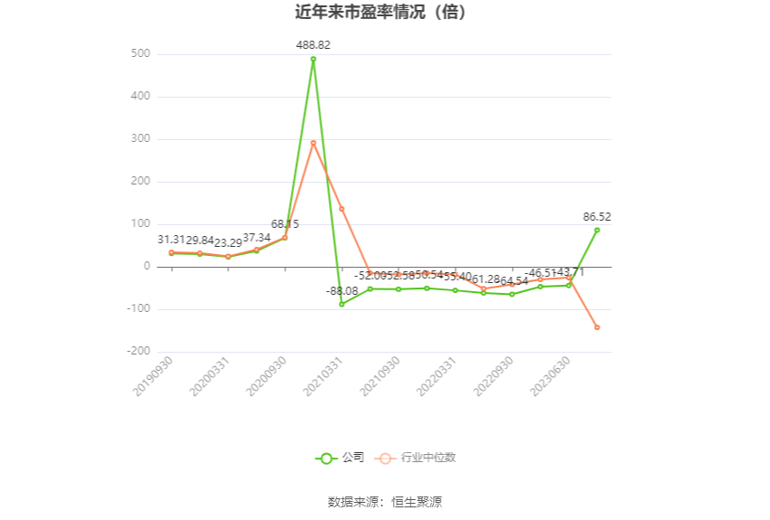 以本次披露业绩预告均值计算,公司近年市盈率(TTM)、市净率(LF)、市销率(TTM)情况如下图: