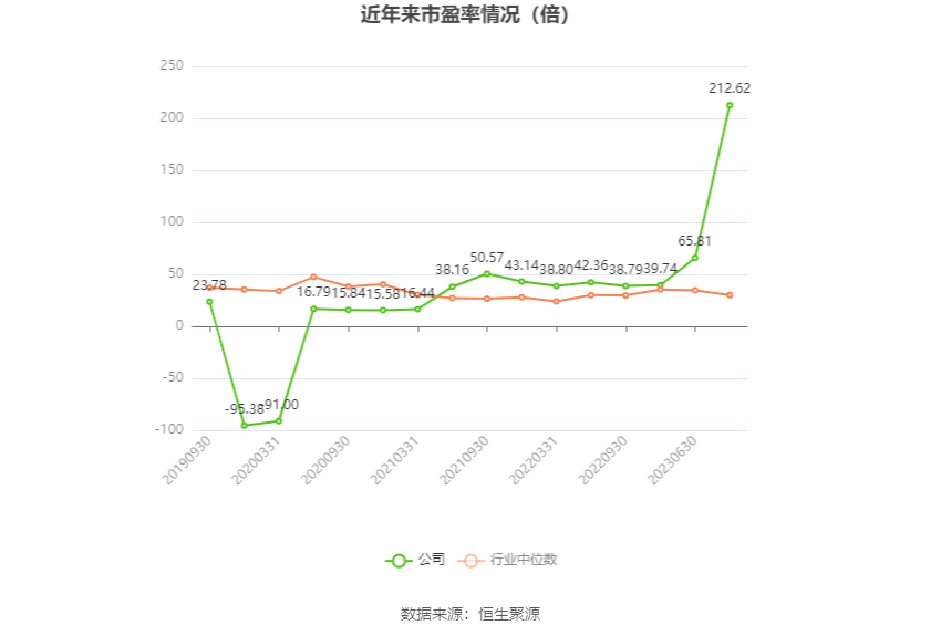 以本次披露业绩预告均值计算,公司近年市盈率(TTM)、市净率(LF)、市销率(TTM)情况如下图: