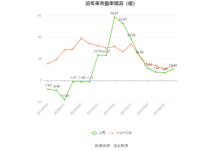 以本次披露业绩预告均值计算,公司近年市盈率(TTM)、市净率(LF)、市销率(TTM)情况如下图: