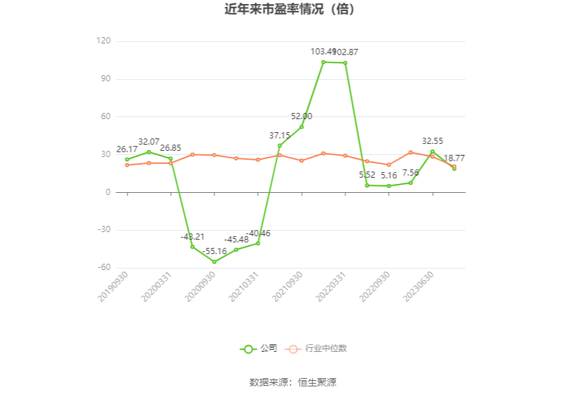以本次披露业绩预告均值计算,公司近年市盈率(TTM)、市净率(LF)、市销率(TTM)情况如下图: