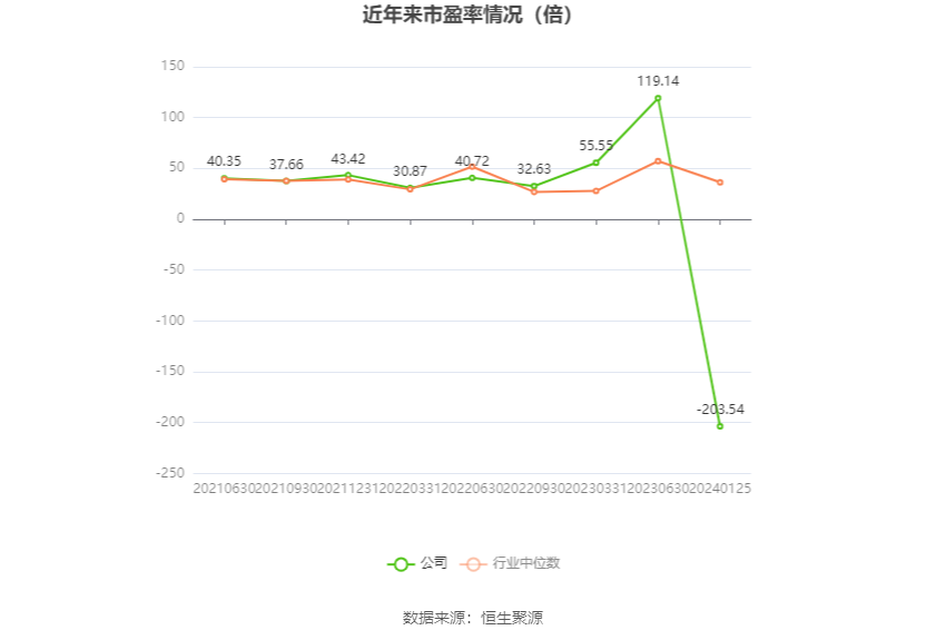 以本次披露业绩预告均值计算,公司近年市盈率(TTM)、市净率(LF)、市销率(TTM)情况如下图: