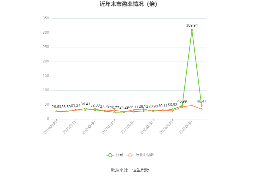 以本次披露业绩预告均值计算,公司近年市盈率(TTM)、市净率(LF)、市销率(TTM)情况如下图: