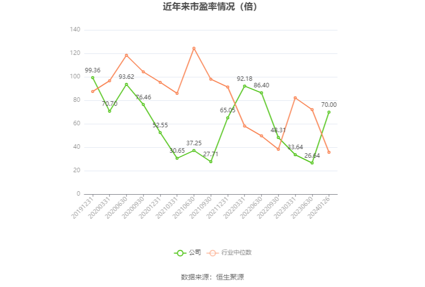 以本次披露业绩预告均值计算,公司近年市盈率(TTM)、市净率(LF)、市销率(TTM)情况如下图: