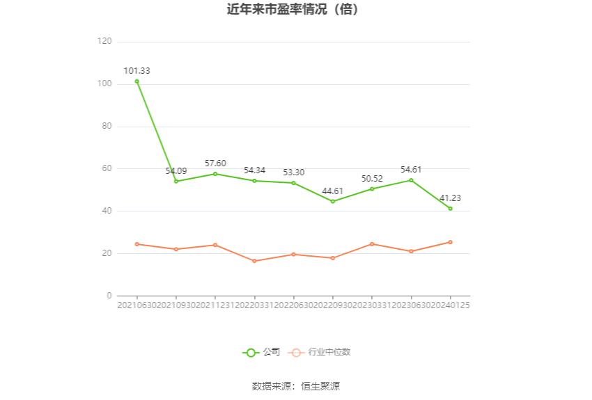 以本次披露业绩预告均值计算,公司近年市盈率(TTM)、市净率(LF)、市销率(TTM)情况如下图: