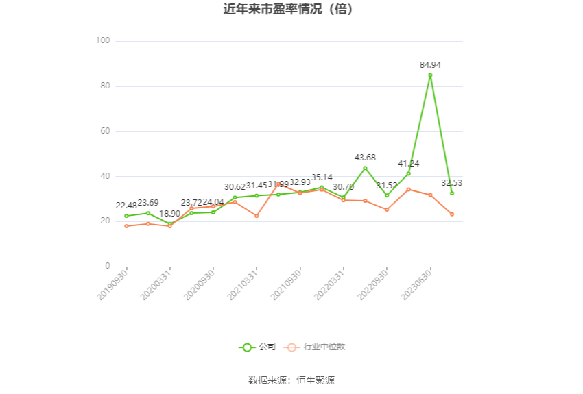 以本次披露业绩预告均值计算,公司近年市盈率(TTM)、市净率(LF)、市销率(TTM)情况如下图: