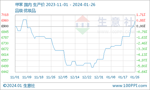 甲苯市场最新价格生意社：甲苯市场行情上涨后期窄幅整理,第1张